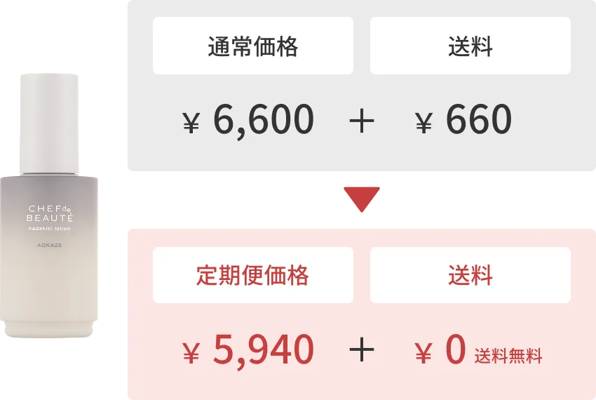 通常価格6600円+送料660円が定期便で6600円+送料660円になる図