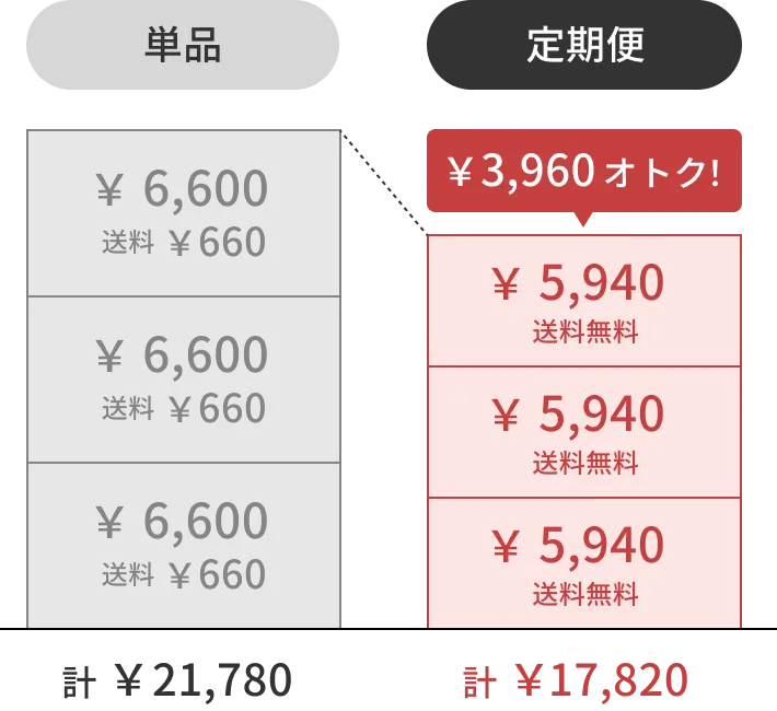 定期便で3960円お得になる図